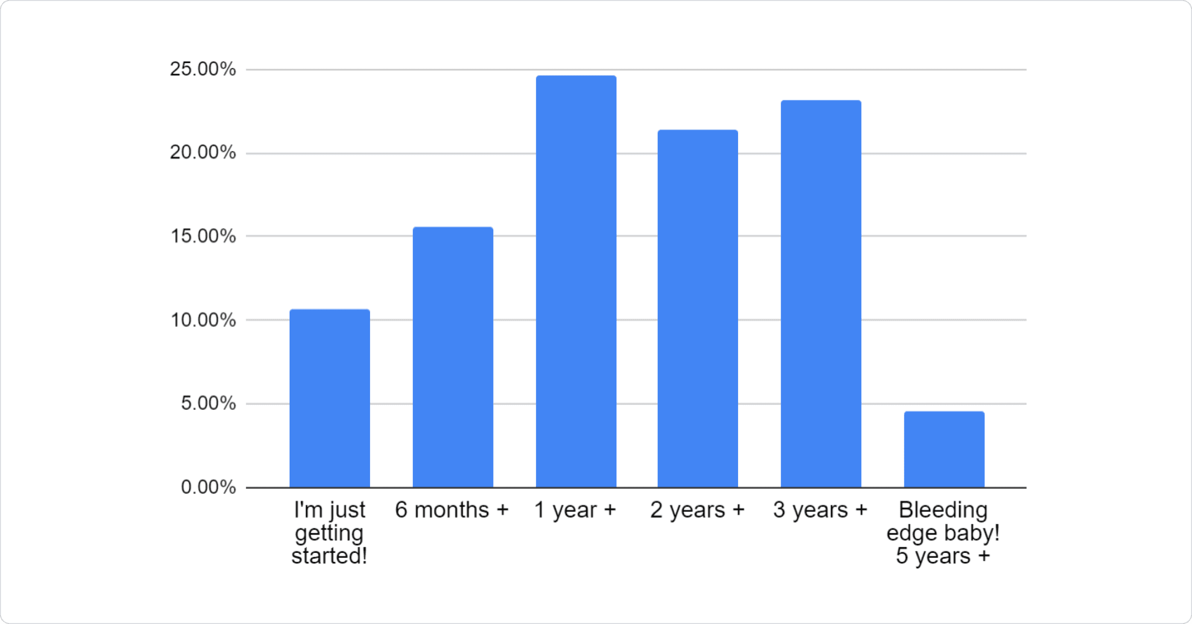 Bar chart: 10.70% I'm just getting started!, 15.60% 6 months +, 24.60% 1 year +, 21.40% 2 years +, 23.10% 3 years +, 4.60% Bleeding edge baby! 5 years +